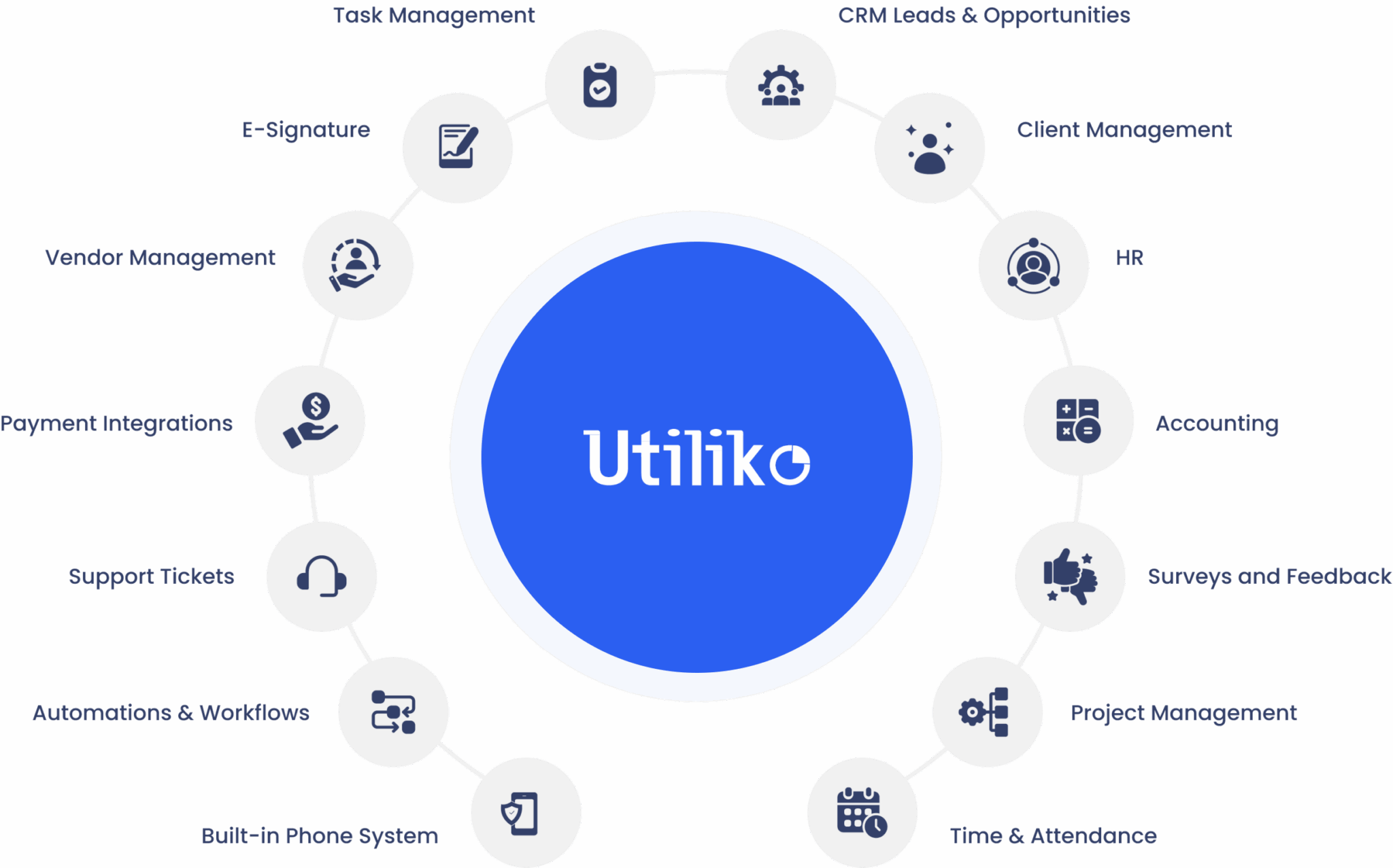 Utiliko workflow overview